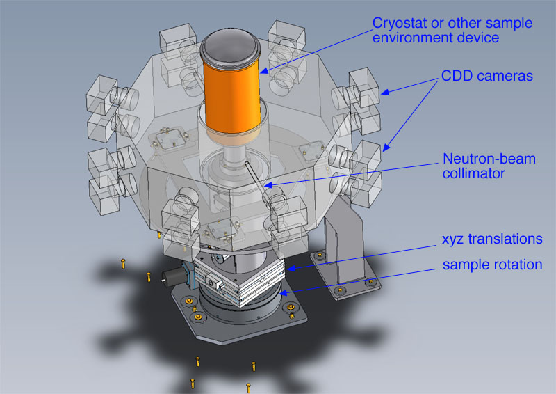 A 3D layout of CYCLOPS showing how the 16 CCD detectors are distributed around the sample.