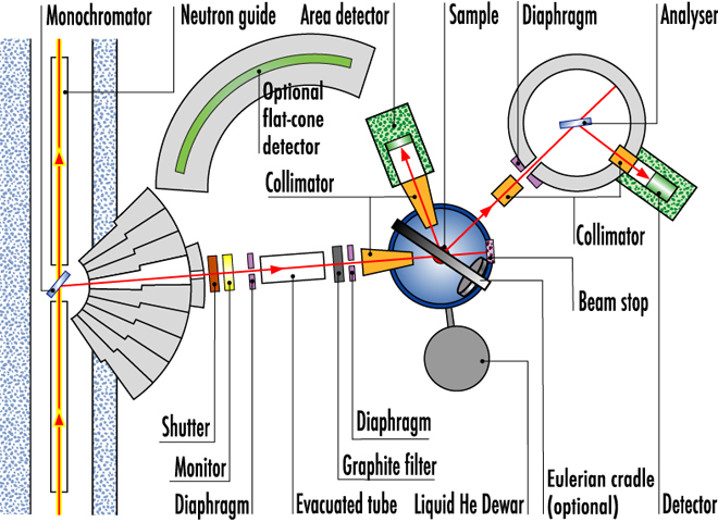 Instrument layout - ILL Neutrons for Society