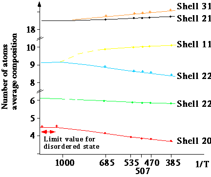 Fig. 11. Variation in average Ni composition of successive shells around an Fe atom