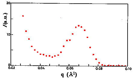 Fig. 8. Scattered neutron intensity vs. scattering vector at 300K for a Si:H/Si:D/Si:H/Si:D.. multilayer with a modulation length of 90A