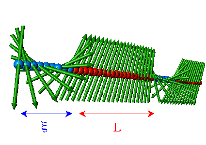 Fig. 3: Evolution of the spin arrangement in a soliton lattice.