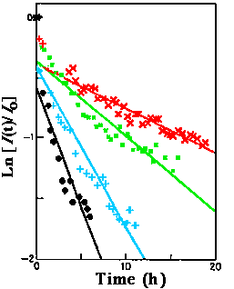 Fig. 9. Integrated intensity of the first-order satellite vs time for different annealing temperatures