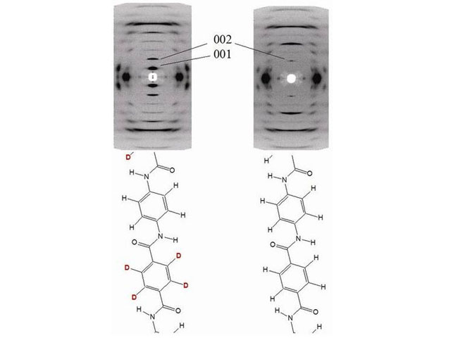 2- Neutron fibre diffraction patternsThese were recorded from fibres of Poly (p-phenylene terephthalamide) (PPTA), known commercially as Kevlar® and Twaron®(left) selectively deuterated and (right) non-deuterated
