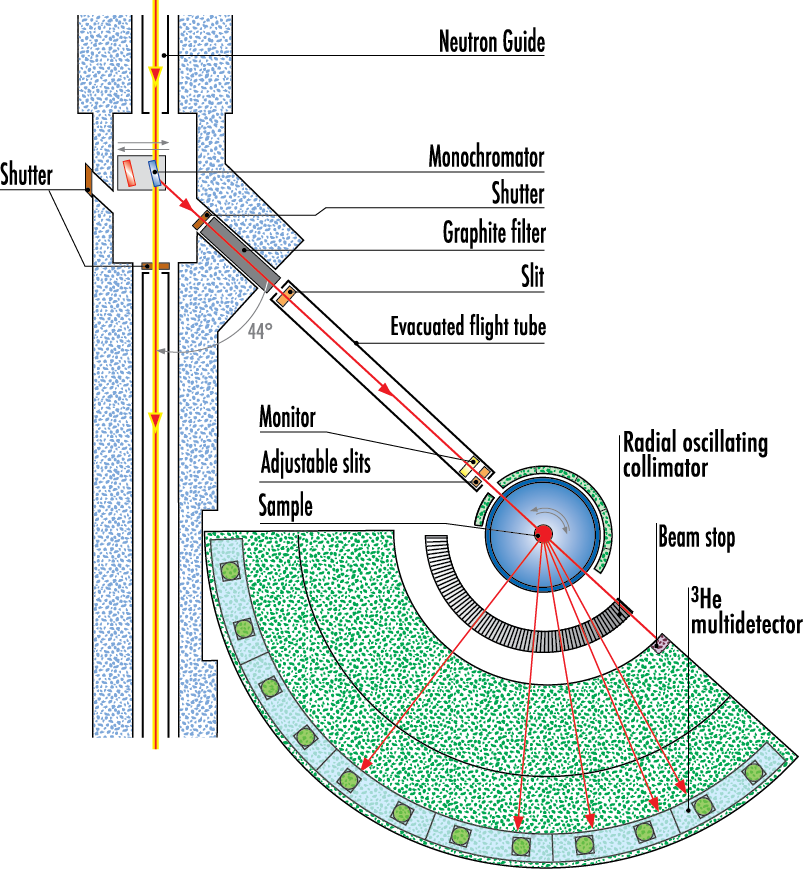 Instrument layout