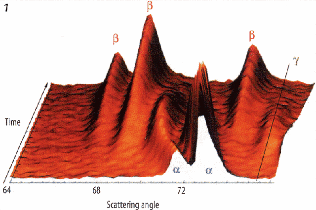 Three-dimensional view of the diffraction patterns of the electrode during the C/15 charge The angular range is 64° to 76°. Note the appearance, then disappearance, of one peak belonging to the γ phase on the right of the plot.