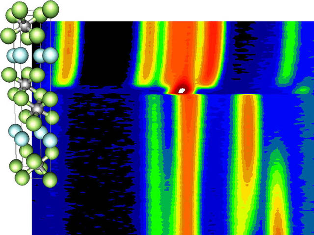 Structure of Ti3SiC2 and time-resolved neutron diffraction patterns recorded on D20Intensity is color-coded, from dark blue for low intensity over green and yellow and finally red and white for high intensity.