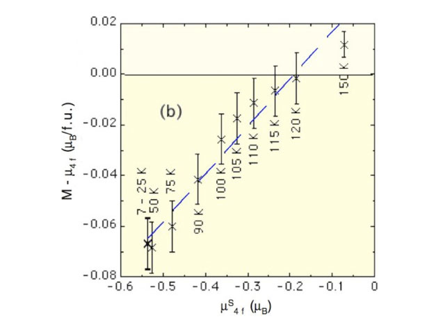 Example 3 Diffuse negative polarization versus the spin part of the 4f moment