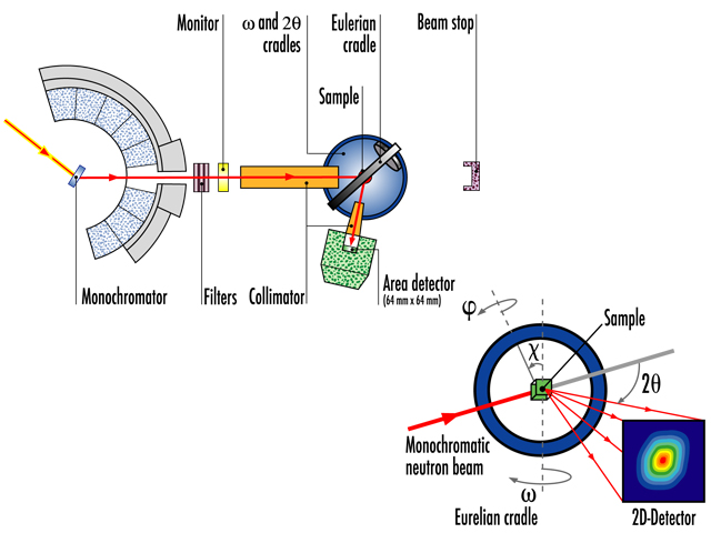 Instrument layout