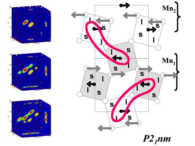 Ordering of ferromagnetic Mn-Mn dimers vs. Mn3+/Mn4+ charge ordering in the Pr1-xCaxMnO3 (x 0.5) perovskitesLeft: observed intensity from a manganite twinned crystal and the evolution w
