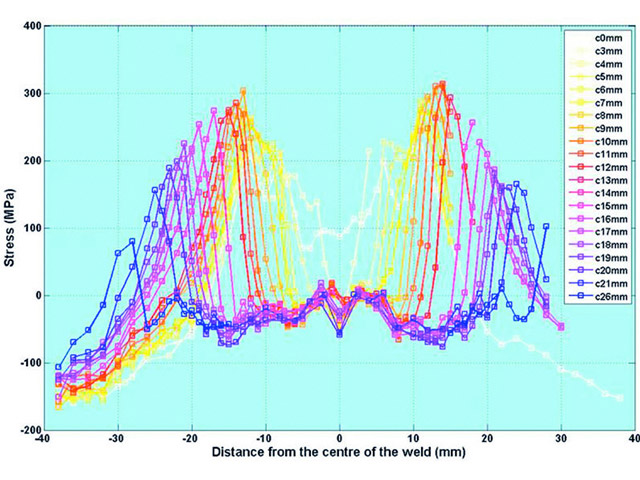 Measured evolution of the residual stresses with fatigue crack growth.