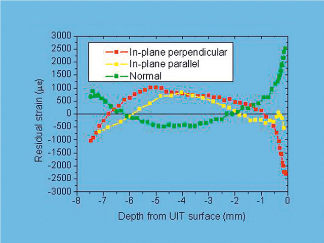 Measured residual stress in UIT sample.