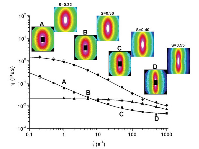 Shear viscosity h as a function of shear rate for cylindrical micellesThese are PB-PEO-16: c =10 g/l (n,r), CPySal: c =20 g/l (l,m) and CTAB: c =20 g/l (r).Filled symbols are upward, open symbols are downward cycles.Measured and