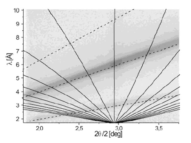 Off-specular scattering in 2﻿θas recorded on D17 from lipid bilayers.