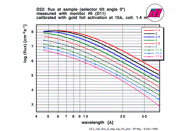 D22 flux red