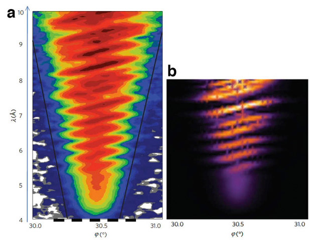 Long-living centrifugal quantum states. a) The observed scattering probability as a function of neutron wavelength λ and deviation angle φ. b) Theoretical simulation of the data.The geometrical angular size of the mirror was 30.5%.