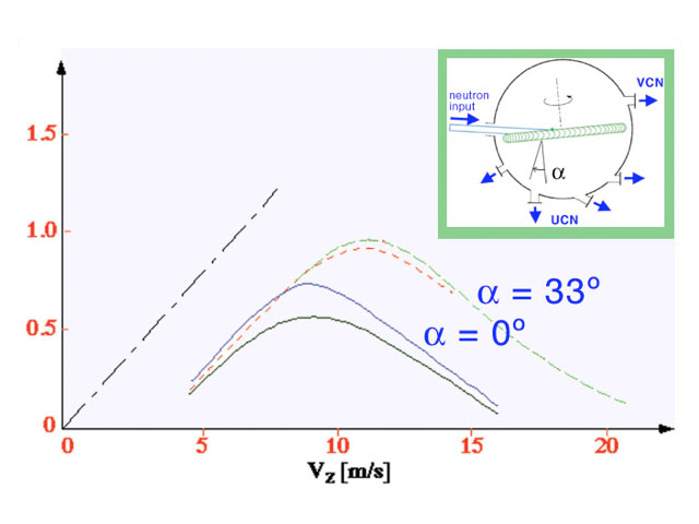 Flux of neutrons function of axial velocity (v)Dashed-dotted line: Maxwell spectrum at turbine exit.Other curves: flux dependence with angle α as measured at several distances from the turbine blades.