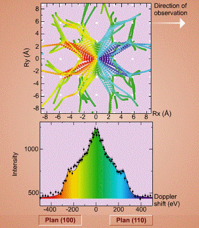 The GRID technique in shortThe animation shows typical simulated trajectories of recoiling atoms and the corresponding Doppler broadened gamma-ray lineshape. Two different orientations of the sample are presented for comparison.