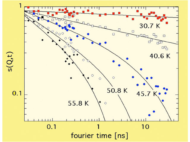 Temperature dependence of the Au0.86Fe0.14 spin glass dynamics.