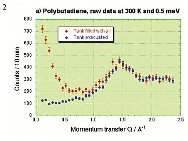 Example 2 - Inelastic scattering from deuterated polybutadiene at 300k and an energy transfer of 0.5 meV. The picture shows the raw data and demonstrates the drastic background reduction at low Q after evacuating the tank.