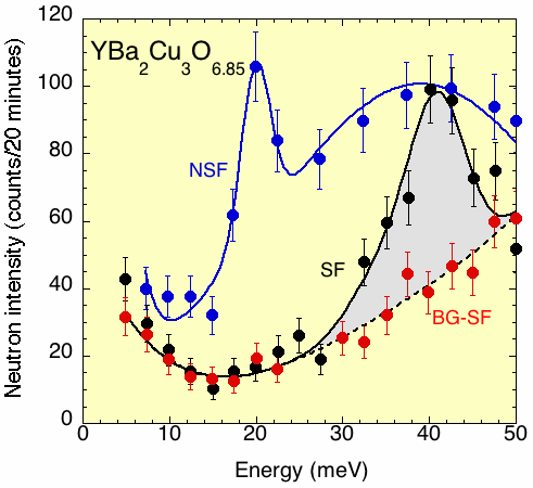 Energy scan in the high-Tc superconducting material YBa2Cu3O6.85Black/Blue circles: scan through the antiferromagnetic zone centre at Q=(1.5,0.5,1.7)Red circles: scan at a backgr