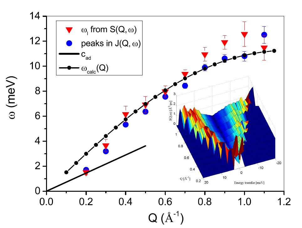 Caption Fig.1: Dispersion relations for molten RbBr. Triangles are the ωl values from the S(Q, ω), and circles are the peak values from the current spectra J (Q,ω). The line with dots is the result for the ωcalc(Q) calculation (see ref.) and the full line indicates the adiabatic sound velocity.