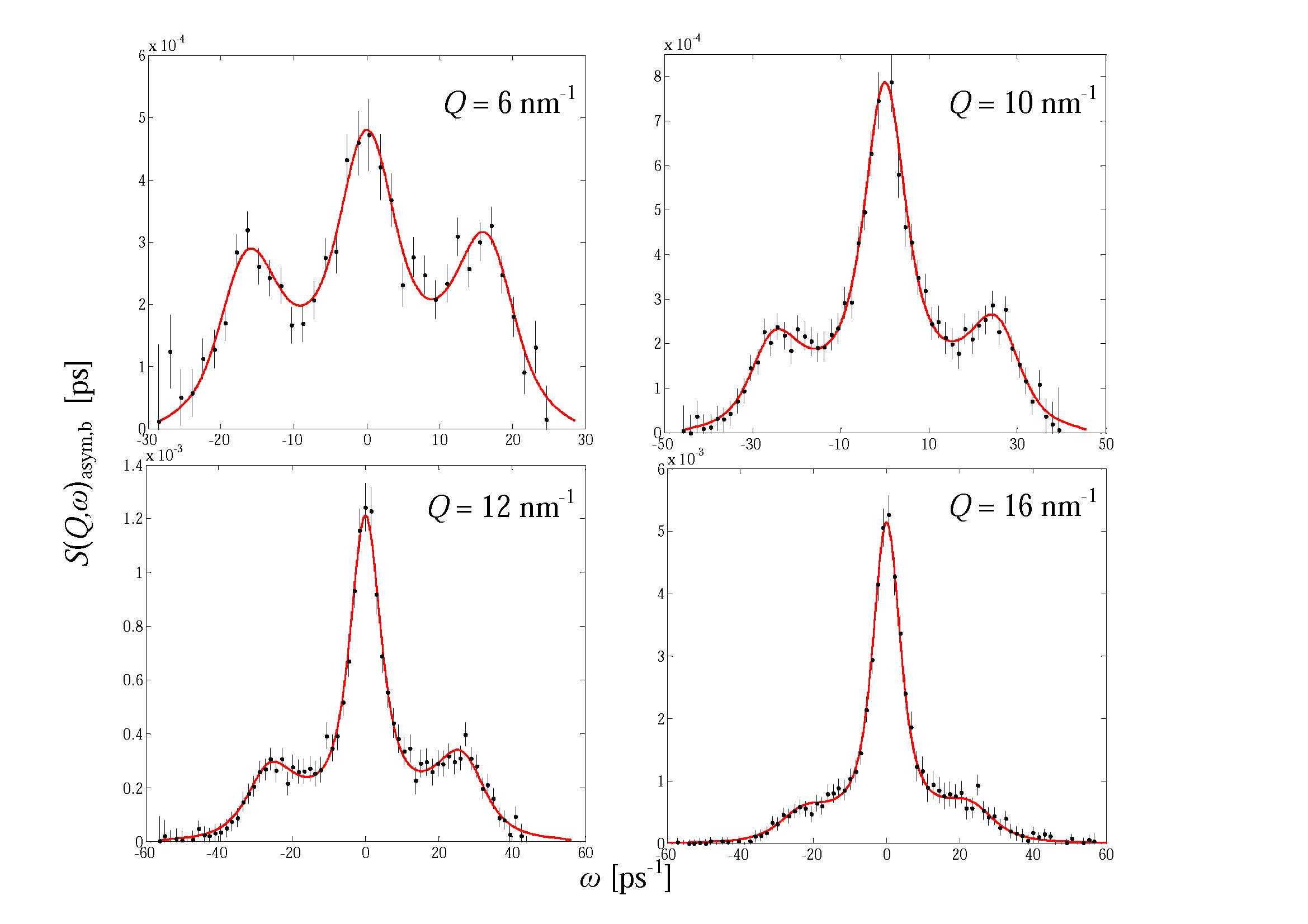 Caption Fig.1. Dynamic structure factor of gold at four Q values of the NBS experiment performed on BRISP. The experimental data (black dots) are broadened by the instrumental energy resolution. The corresponding fit by means of the Generalized Hydrodynamics model (red solid line) has been carried out taking detailed-balance asymmetry and resolution into account.