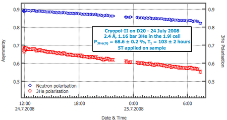 Slow 3He Relaxation in Cryopol-II