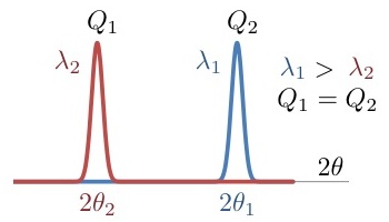 Bragg angles