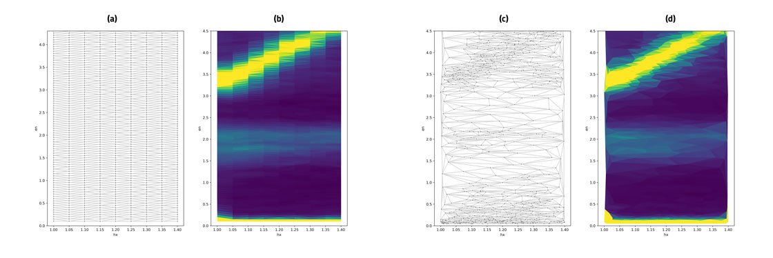 Fig.1: Comparison of a classical grid scan measurement (a,b) with a data collection, controlled by the autonomous algorithm gpCAM (c,d) on ThALES. Dots in figures a and c show the selected points, figures b and d show the intensity distribution with Delaunay triangular interpolation between measured points. The number of measuring points is 850 in both cases with an average measuring time of about 25 seconds/point.