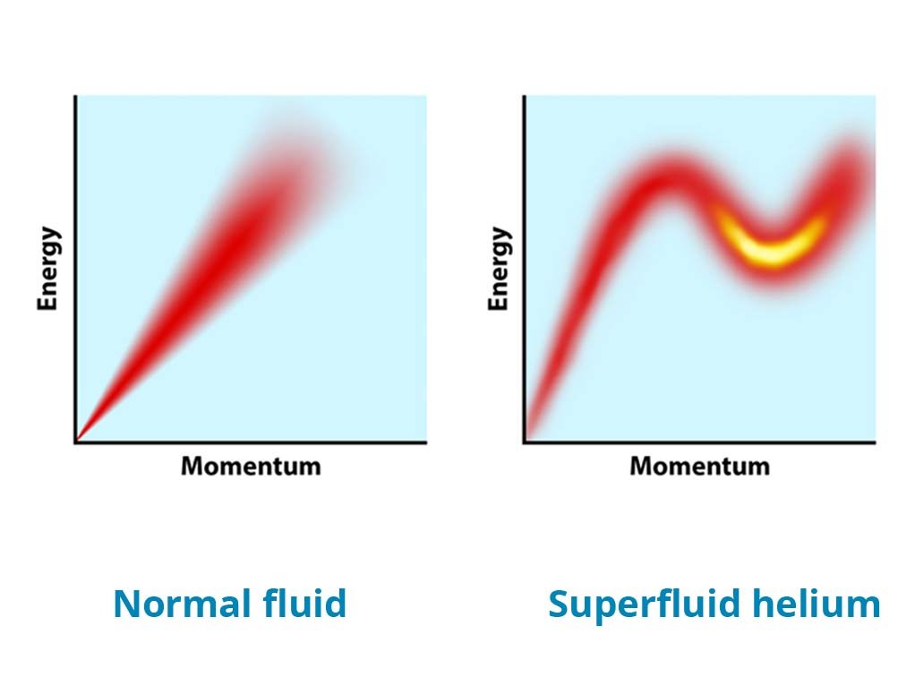 Excitations in the Ultimate Quantum Fluid — ill
