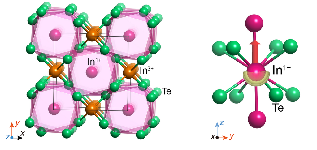 Crystal structure of InTe and the dynamic lone pair expression of the anharmonic In1+ rattling vibrations