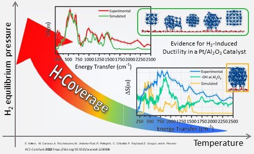 Scheme summarizing the evolution of INS spectra together with particle shape and amount of hydrides with increasing dihydrogen pressure. Credit E. Vottero, A. Piovano