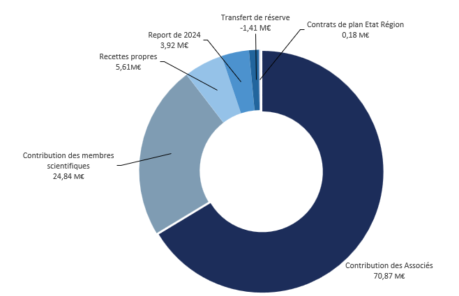 budget ILL 2025 FR
