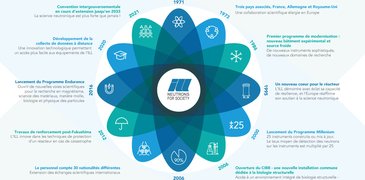 Infographics_ILL 50years_neutrons_final_FR.jpg