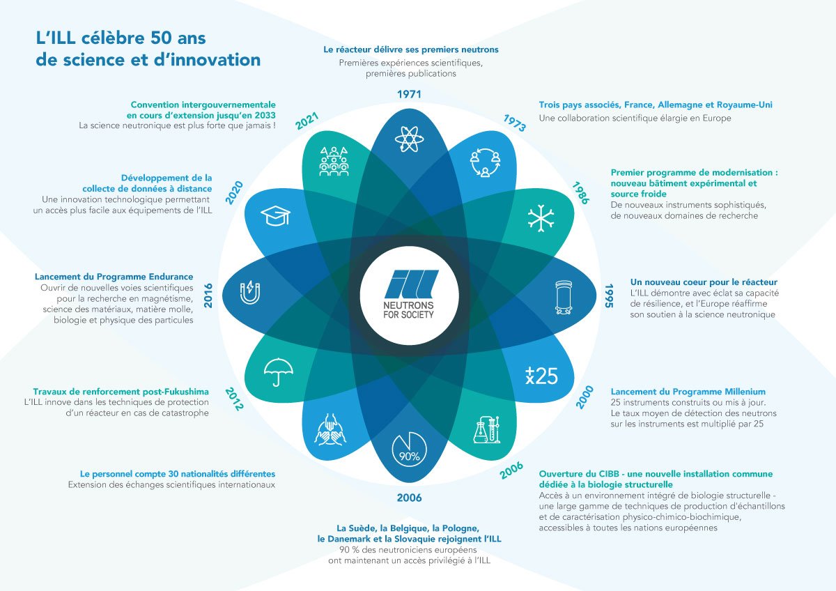 Infographics_ILL 50years_neutrons_final_FR.jpg