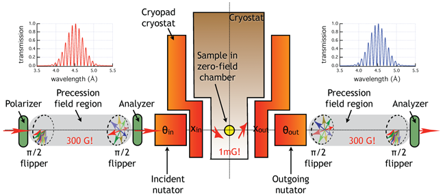 Principle of the Polarimetric Spin Echo technique. The neutron wavelength information is encoded in the first precession arm and the beam is re-polarised before entering the zero-field region. The incident polarisation vector is then oriented by Cryopad i