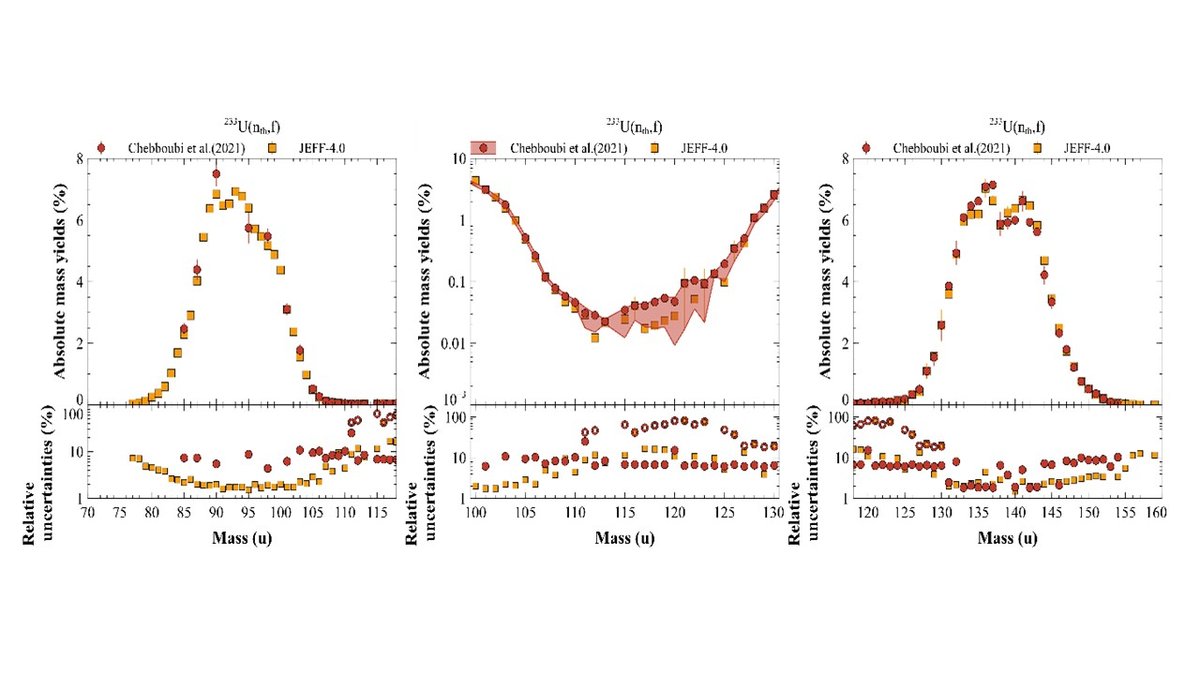 Fission product mass yields measured with LOHENGRIN at the ILL (red circle) are compared with the latest JEFF-4.0 nuclear data library (orange square). Associated relative uncertainties are also plotted. For some masses (in the symmetrical region) both positive (filed circle) and negative (open circle) asymmetric uncertainties are displayed.