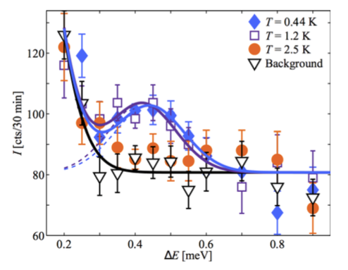 Spin_resonance_and_magnetism_in_Nd1___xCexCoIn5.png