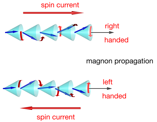 Right  and left handed chiral magnons