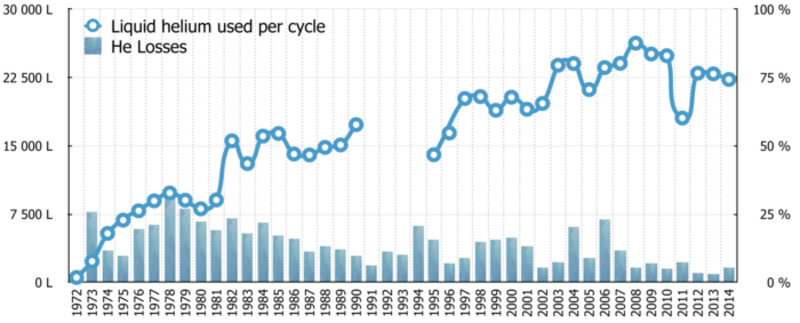 <b>Helium use at the ILL 1972 to 2014. 
The constant rise reflects the growing importance for scientists of low temperatures and intense magnetic fields.</b>