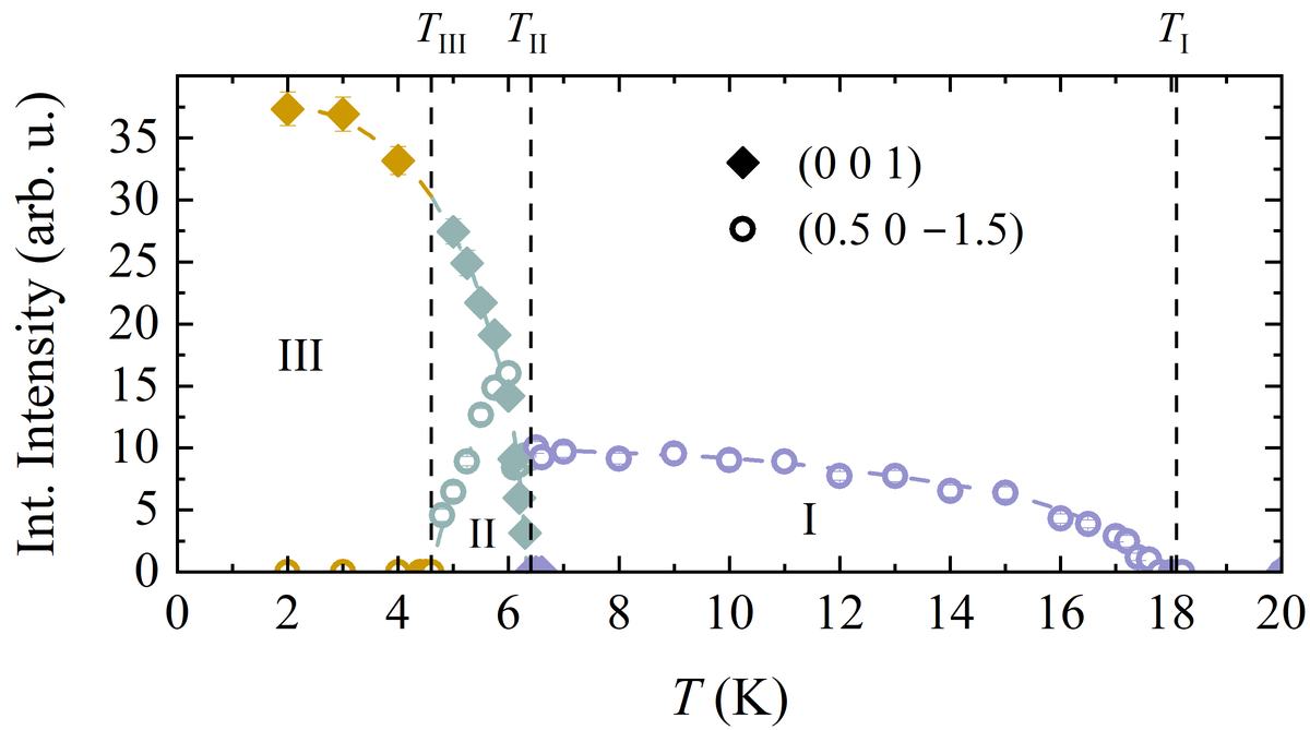 clinoatacamite temperature dependence neutrons d10+