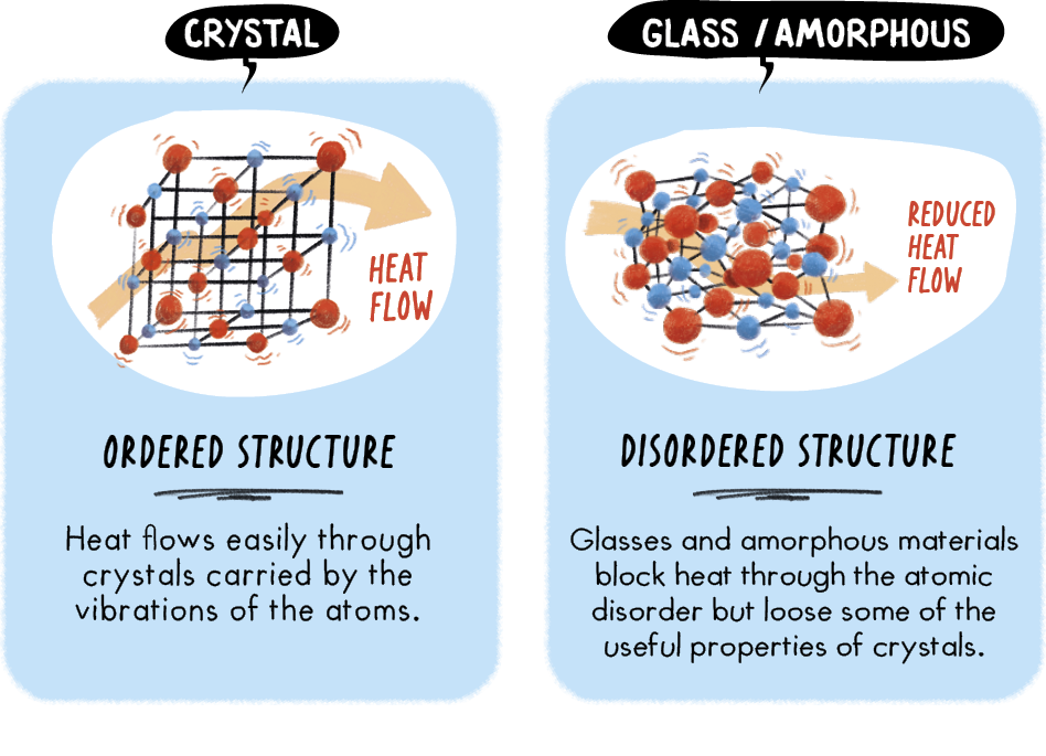 Heat flow in glass vs crystal