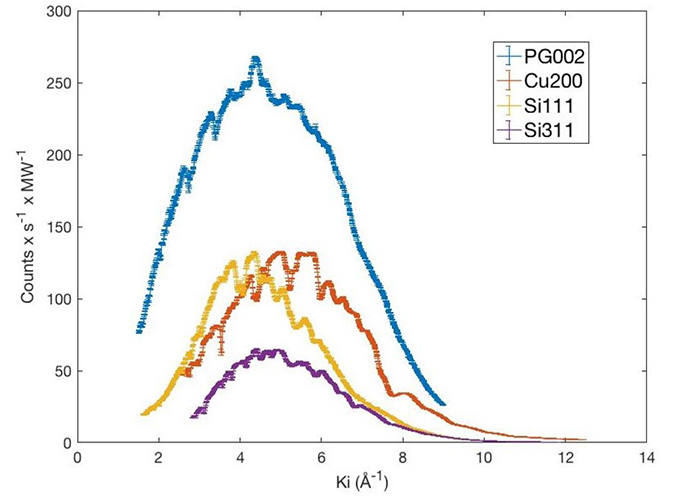 The three-faced monochromator turret of bent perfect Si(111) crystals