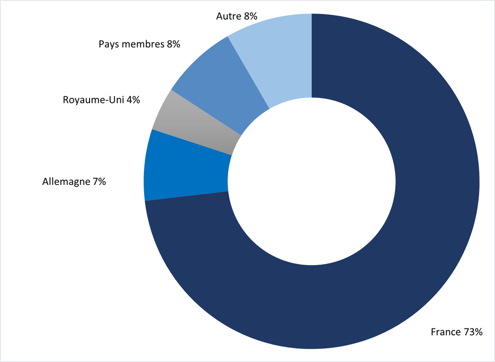 repartition salaries ill 2025