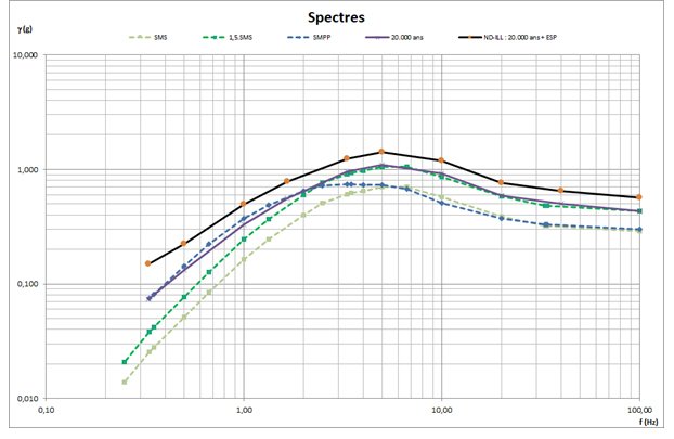 spectre dimensionnement seisme